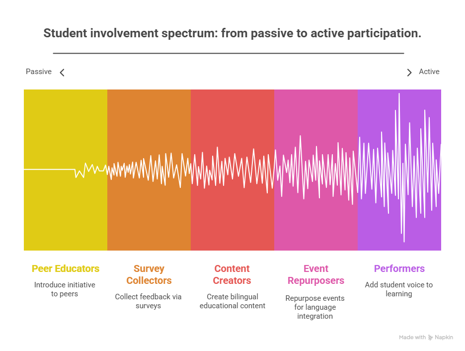 Student involvement spectrum 