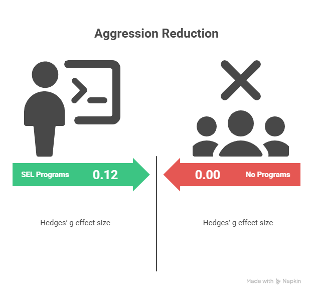 Aggression Reduction 