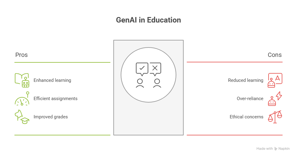 GenAI in education
