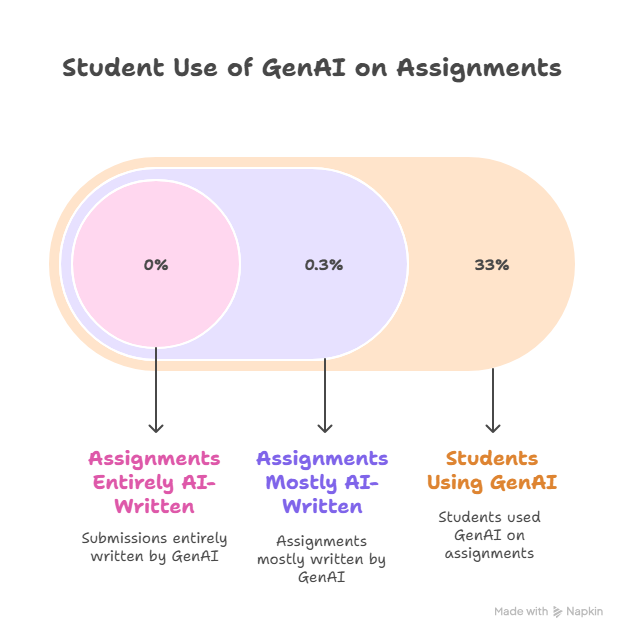 Students use of GenAI on assignments 