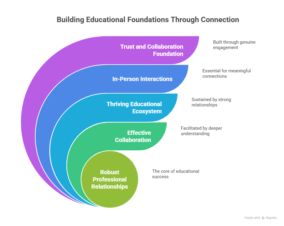 Convenience of virtual tools cannot replace the depth of human bonds. In education, leaders thrive when clarity, empathy, and trust are nurtured in person.