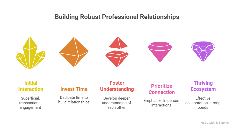 Digital progress has its place, yet schools advance when leaders prioritize face-to-face connection, building trust and collaboration that technology alone can’t offer.