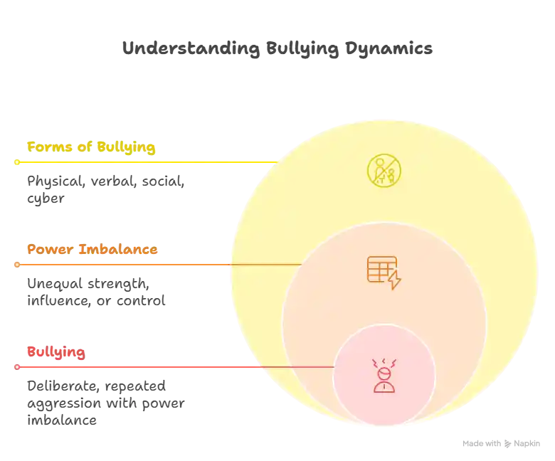 Infographic illustrating the Bronfenbrenner’s Socioecological Framework applied to the causes of bullying, showing three concentric rings: Macrosystem (largest ring), Exosystem, and Mesosystem (middle ring), and Microsystem (innermost ring)
