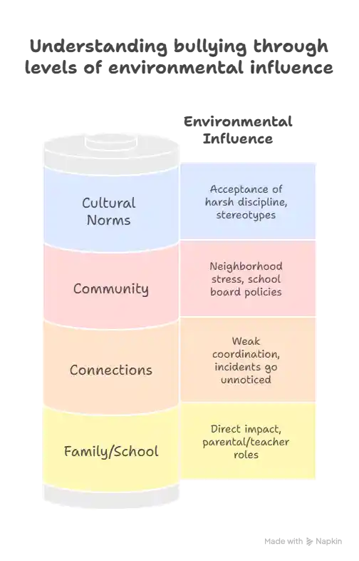 Vertical bar chart/stack diagram illustrating the four layers of influence from the Bronfenbrenner Socioecological Framework applied to bullying: Cultural Norms, Community, Connections, and Family/School.