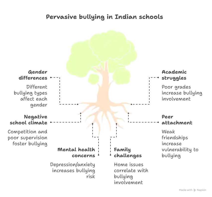Diagram using a tree metaphor to illustrate the deep-rooted risk factors of bullying in the Indian context, with roots labeled: Gender differences, Academic struggles, Negative school climate, Peer attachment, Mental health concerns, Family challenges, and Identity-based targeting.