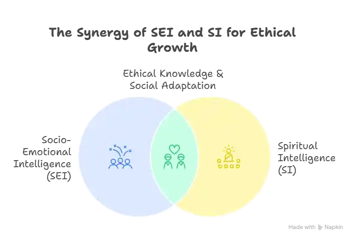 Venn diagram illustrating the overlap between 'Socio-Emotional Intelligence' (left circle) and 'Spiritual Intelligence' (right circle) to show their joint impact on 'Inclusive Multi-Ethnic Education.' The overlapping center section features a heart icon with two figures, representing the integration of the two intelligences.