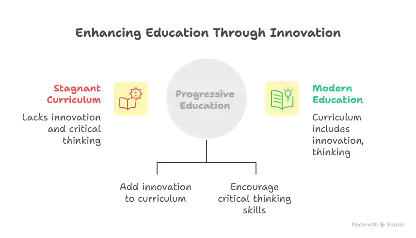  Flowchart illustrating the concept of 'Progressive Education' as the balance between 'Modern Educational Approaches' and 'Traditional Educational Approaches,' which jointly lead to 'Culturally Relevant Education.'