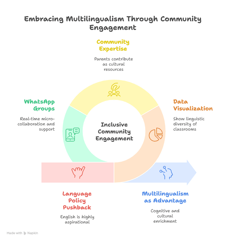 Embracing multilingualism through community engagement