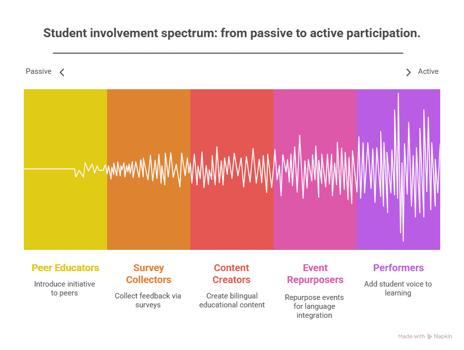 Student involvement spectrum